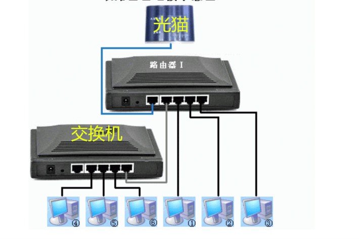 光猫和路由器怎么连接